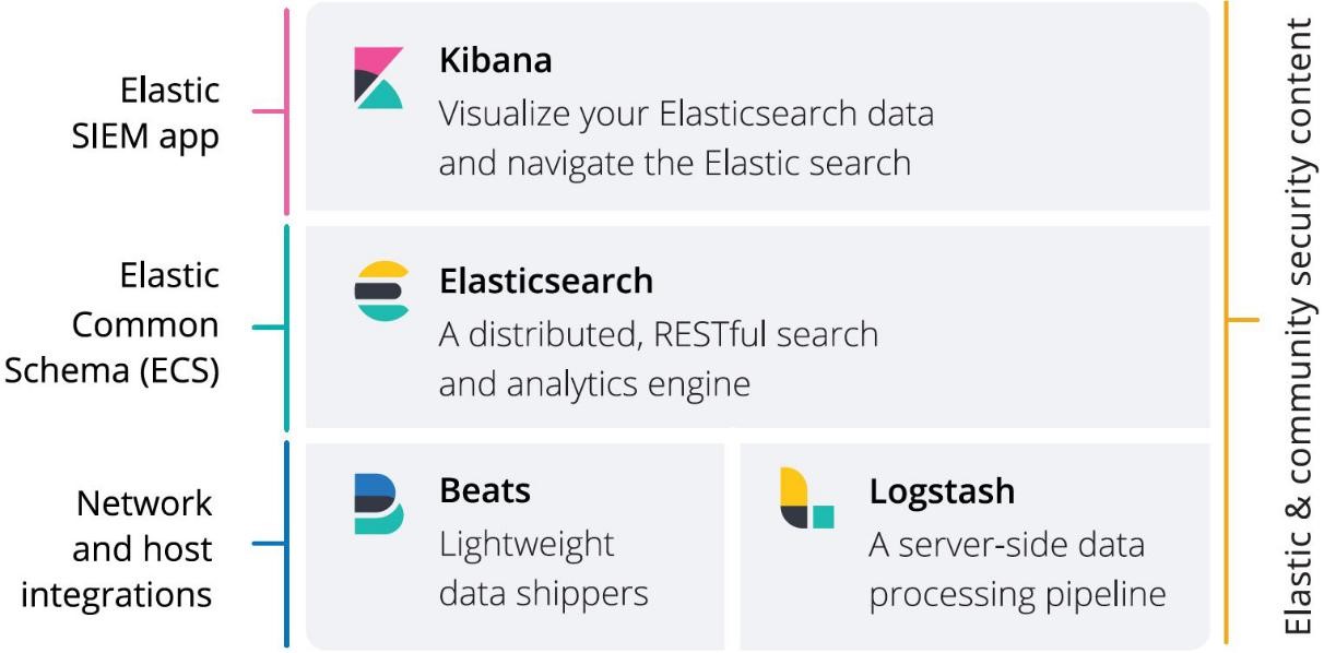 What is Elastic SIEM and How Can it Benefit Your Business?